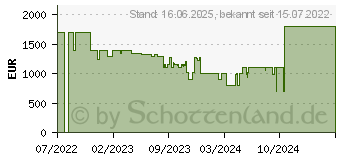 Preistrend fr Medion Erazer Specialist P10