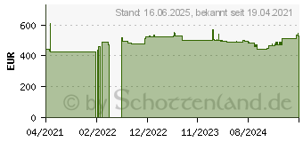 Preistrend fr Zebra ZD621 Desktop Etikettendrucker (ZD6A042-D1EF00EZ)