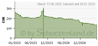 Preistrend fr Intel Core i5-13400 Tray (CM8071505093004)