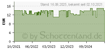 Preistrend fr WiZ 0 LED EEK E (A - G) E27 7W = 60W app-gesteuert 1St. (871951455208100)