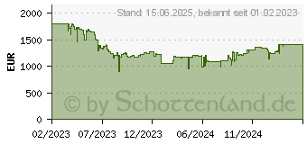 Preistrend fr LG 45GR95QE UltraGear