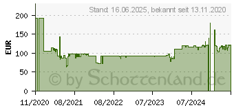 Preistrend fr Salicru SPS One 900VA IEC, 4x C13, USB 662AF000015 (662AF000016)