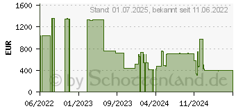 Preistrend fr Lenovo ThinkSystem 5300 Entry - SSD - 960 GB (4XB7A17074)