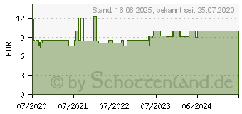 Preistrend fr Schwaiger Tilt 1 - Klammer fr TV - rostfreier Stahl LWHT2725513 (LWHT2725 513)