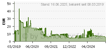 Preistrend fr ADATA UV250