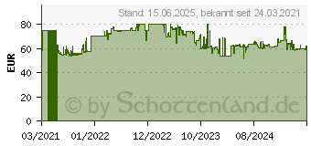 Preistrend fr Green Cell 480W USV 800 VA (UPS02)