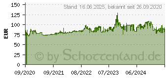 Preistrend fr Goodyear Vector 4Seasons Gen-3 205/55 R16 94V XL