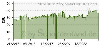 Preistrend für HAZET Einsteck-Vierkant-Antriebe (6414)