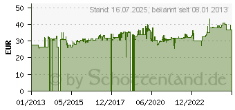 Preistrend fr HAZET Einsteck-Vierkant-Antriebe (6414)