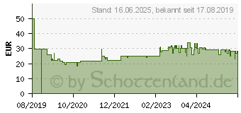 Preistrend fr BABYLISS BaByliss, Fhn, Turbo Smooth 2200W D572DCHE (D572DE)