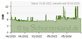 Preistrend fr Bosch Impact Control Schrauberbitpack. 8-teilig. mit PZ 3. 25 mm (2608522378)