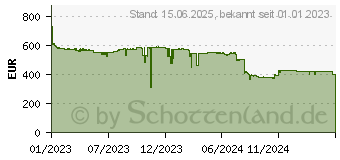 Preistrend fr Intel Core i9-13900F