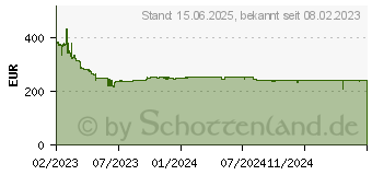 Preistrend fr 64GB Corsair Vengeance DDR5-6600 Speicher