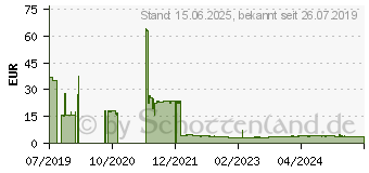 Preistrend fr TeamGroup C183 USB3.2 Flash-Laufwerk