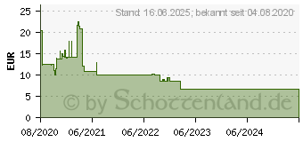 Preistrend fr Logilink PA0248 PIR-Bewegungsmelder 100 Wei IP20