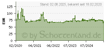 Preistrend fr MAKITA Sensenaufsatz EM404MP (198768-1)