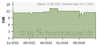 Preistrend fr DeLOCK DisplayPort-Verlngerungskabel - DisplayPort (M) (87095)