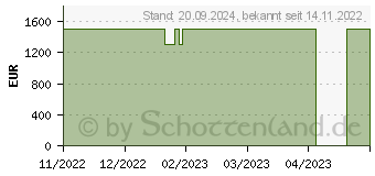 Preistrend fr Medion Erazer Engineer X20 (MD35268 / 10024675)