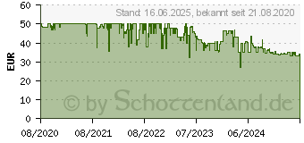 Preistrend fr Remington HYDRAluxe Warmluftbrste (45701560100)