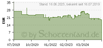 Preistrend fr LEDVANCE Submarine Integrated Slim Value (EU) L LED-Feuchtraum-Wannenleuchte 24 W (4058075266438)