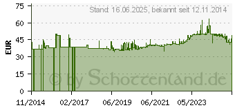 Preistrend fr Gedore 7690960 7118-27 - - Einsteckmaulschlssel SE 14x18, 27 mm