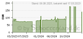 Preistrend fr 2TB Silicon Power Armor A65B (SP020TBPHD65BS3G)