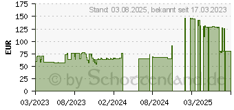 Preistrend fr 1TB Silicon Power Armor A65B (SP010TBPHD65BS3G)