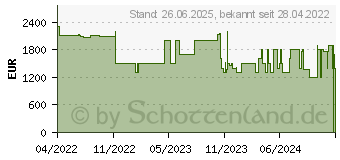 Preistrend fr Medion Erazer Engineer X20