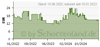 Preistrend fr Einhell Aschesauger Faltenfilter AV (2351311)