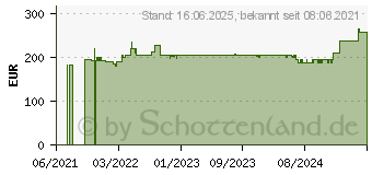 Preistrend fr ALLNET 8 Port Allnet Switch full managed Gigabit, (ALL-SG8610PM)