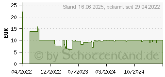 Preistrend fr Rapoo UCA-1001 Schnittstellenkarte/Adapter USB 3.2 Gen 1 (3.1 Gen 1) (00217682) (11403)