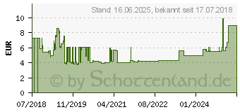 Preistrend fr Gedore 1/2 Schraubendrehereinsatz 6-kant. kurz 7 mm (3300361)