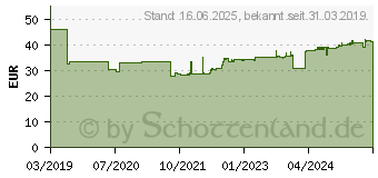 Preistrend fr HellermannTyton Schrumpfschlauchset 3:1 SHRINKIT321UNIVERSALBASIC-PO-X-M (380-03005)