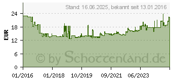 Preistrend fr Fein 63502097210 Hel HSS Kreissgeblatt 85mm 1St.