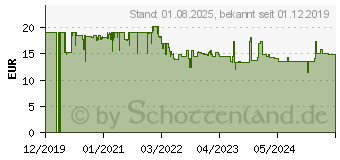 Preistrend fr Bosch Flachrundzange 1600A01TH8