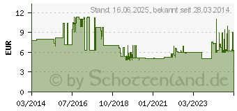 Preistrend fr Gedore Sechskant-Schraubendreher 2K-T-Griff, 4mm, blau (2647281)