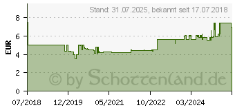 Preistrend fr Gedore Holzgliedermastab Lnge 2000 mm (3301426)