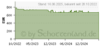 Preistrend fr AXIS Netzwerkkamera Fix Dome M3216-LVE Erschwingliche (02372-001)