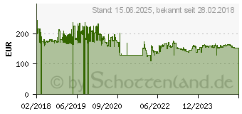 Preistrend fr 5TB ADATA HD710 Pro schwarz (AHD710P-5TU31-CBK)