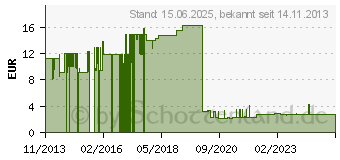 Preistrend fr WAGO 793-5566 Bezeichnungskarten 5St.