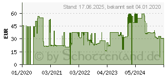 Preistrend fr Dell Wyse Y4M8K Netzteil Spannungsumwandler (DELL-Y4M8K)