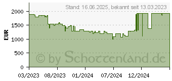 Preistrend fr LG gram 17Z90R-G.AA79G