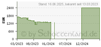 Preistrend fr LG gram 14Z90R-G.AA79G