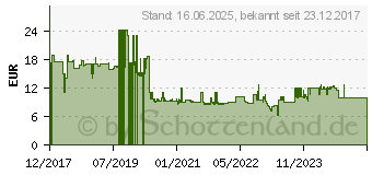 Preistrend fr Bosch Doppelklingenbit-Set Impact Control. 8-teilig. T25. 65 mm (2608522340)