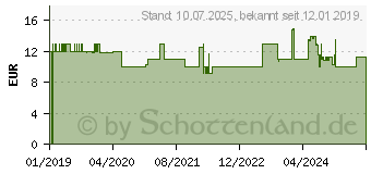 Preistrend fr Fiskars Xact Fcherbesen Handgert (1027044)