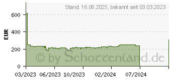 Preistrend fr Iiyama ProLite XU3294QSU-B1 WQHD