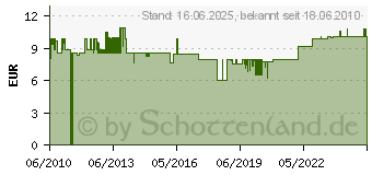 Preistrend fr Visaton VIS 2007 - Breitbandlautsprecher FR 8, 10 W, 4 Ohm