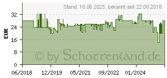 Preistrend fr Tesa Ekkro Ersatzrollenhalter (40245-00000-00)