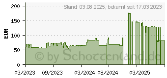 Preistrend fr Silicon Power Armor A65B