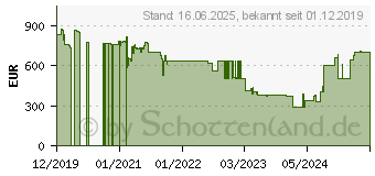 Preistrend fr AEG PX71-265 WT Max. Schallleistungspegel: 64 dB(A) Kltemittel: R290 1909281 (PX71-265WT)